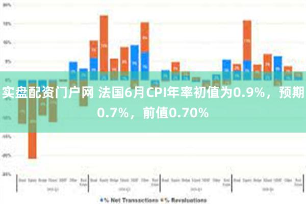 实盘配资门户网 法国6月CPI年率初值为0.9%，预期0.7